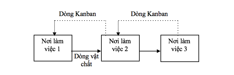 JIT - Hệ thống quản lý sản xuất tinh gọn 03 JIT - Hệ thống quản lý sản xuất tinh gọn 03